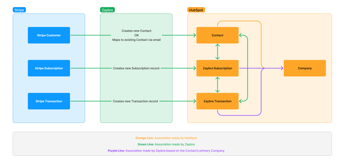 Stripe to HubSpot object mapping
